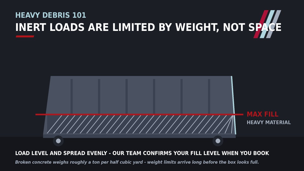 Inert loads are limited by weight, not space — load level and follow the max fill line for heavy material